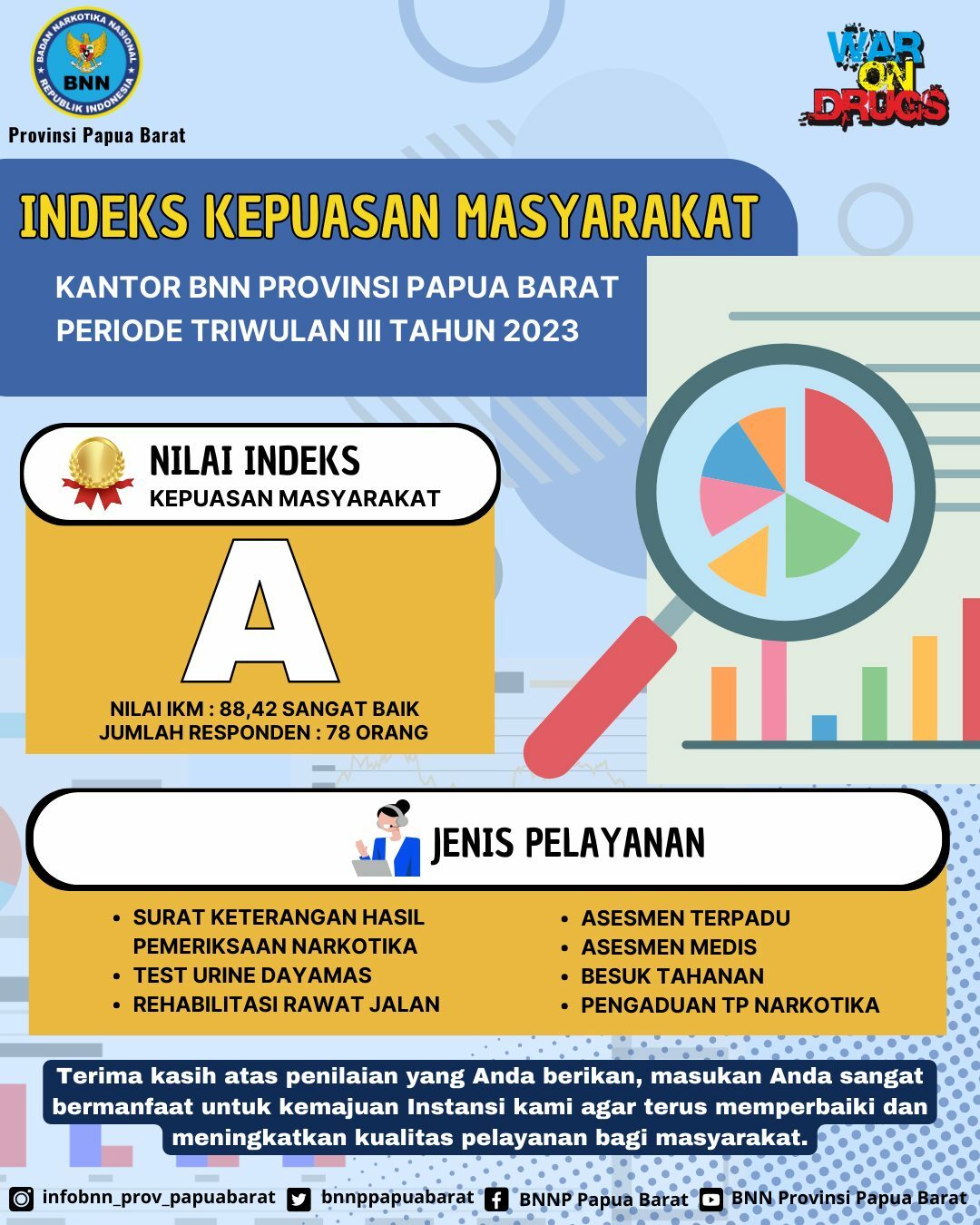 Indeks Kepuasan Masyarakat (IKM) terhadap Pelayanan Publik di Kantor BNN Provinsi Papua Barat Periode Triwulan III Tahun 2023 Indeks Kepuasan Masyarakat (IKM) terhadap Pelayanan Publik di Kantor BNN Provinsi Papua Barat Periode Triwulan III Tahun 2023