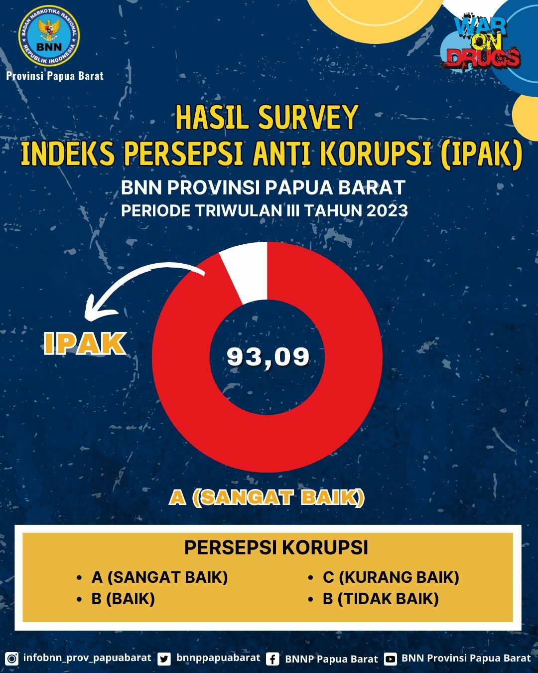 Hasil survey Indeks Persepsi Anti Korupsi (IPAK) di Kantor BNN Provinsi Papua Barat Periode Triwulan III Tahun 2023